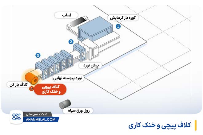کلاف پیچی و خنک کاری
