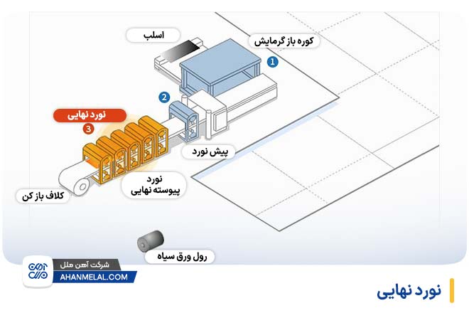 نورد نهایی