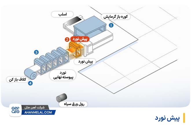 پیش نورد