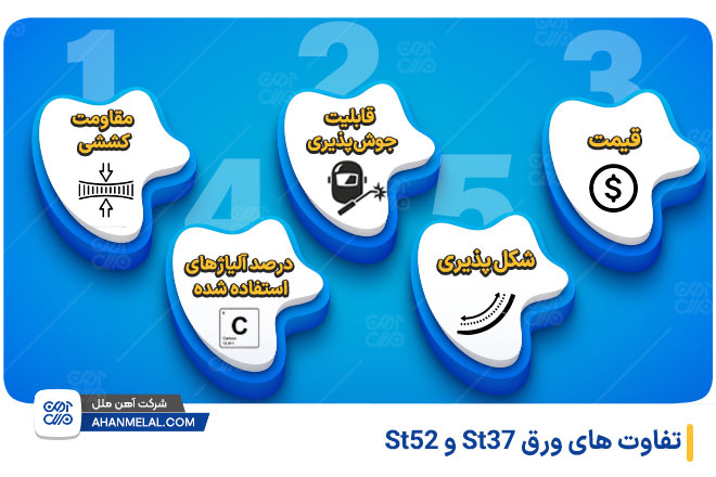 تفاوت های ورق st37 با ورق st52