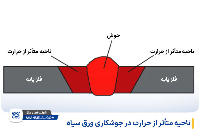ناحیه متأثر از حرارت در جوشکاری ورق سیاه
