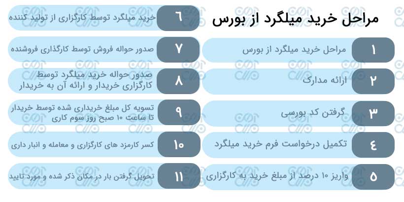 مراحل خرید میلگرد از بورس کالا