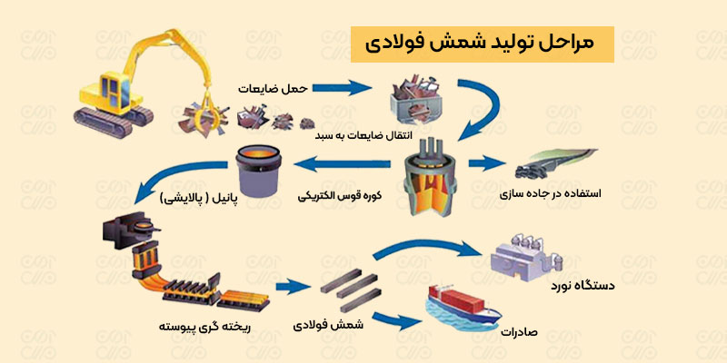 مراحل تولید شمش فولادی