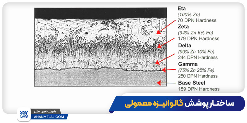 ساختار پوشش گالوانیزه معمولی