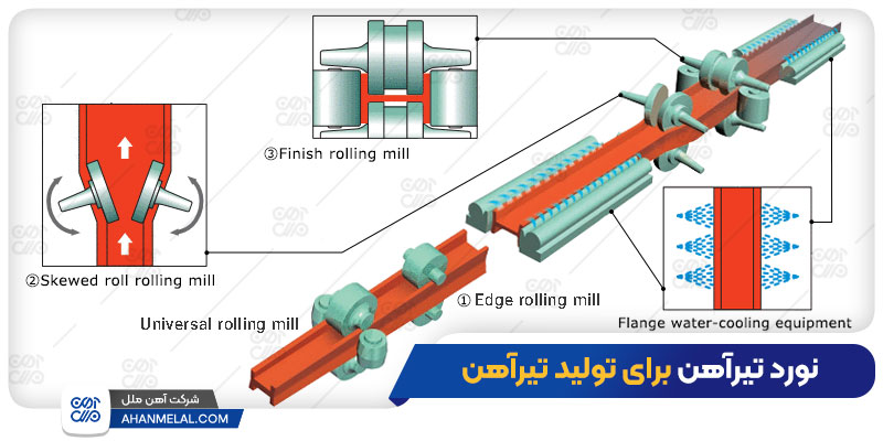 نورد تیرآهن برای تولید تیرآهن