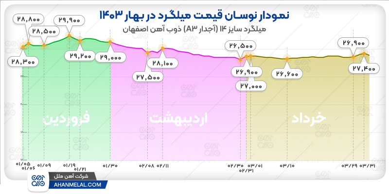 نمودار قیمت میلگرد در بهار 1403