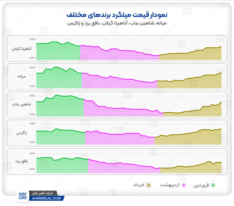 نمودار قیمت میلگرد برندهای مختلف بازار