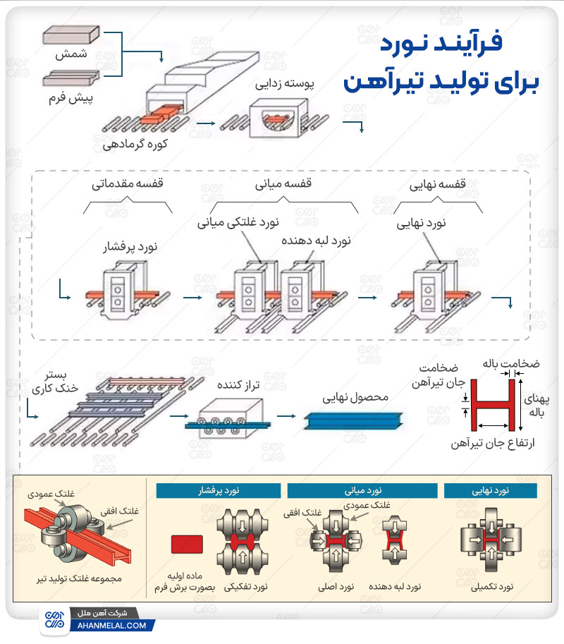 فرآیند نورد برای تولید تیرآهن