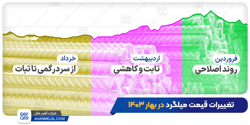 تغییرات قیمت میلگرد در بهار 1403