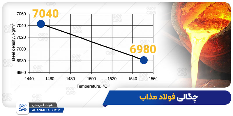 چگالی فولاد مذاب