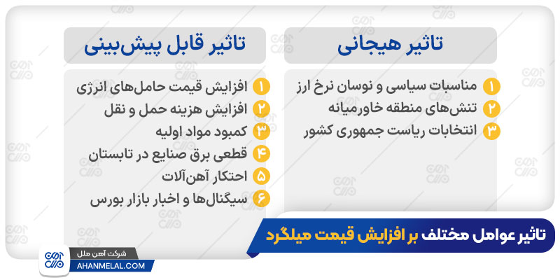 عوامل تاثیرگذار بر افزایش قیمت میلگرد