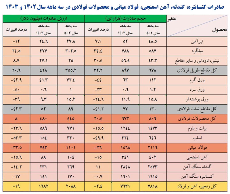 صادرات کنسانتره، گندله، آهن اسفنجی، فولاد میانی و محصولات فولادی در سه ماهه سال 1402 و 1403