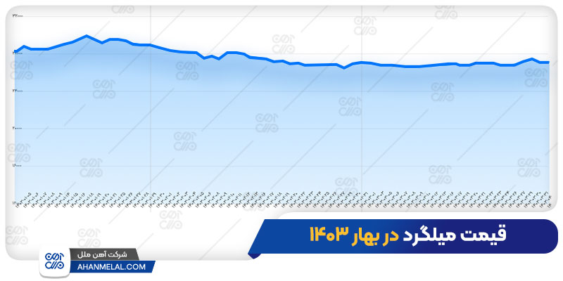 قیمت میلگرد در بهار 1403