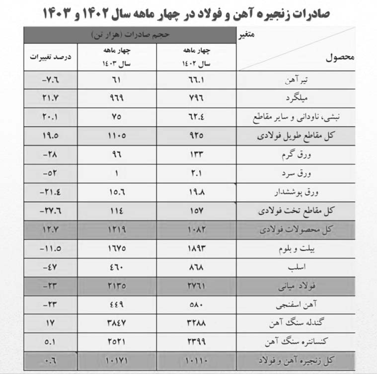 گزارش صادرات آهن در 4 ماه نخست سال 1403