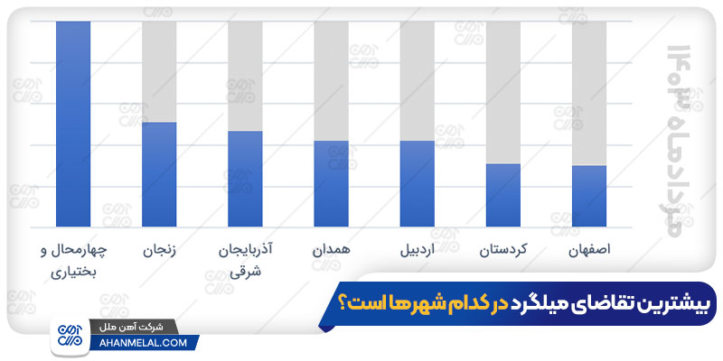 بیشترین تقاضای میلگرد در کدام شهرها است