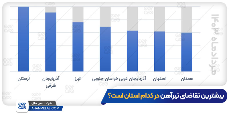 بیشترین تقاضای تیرآهن در کدام شهرها است