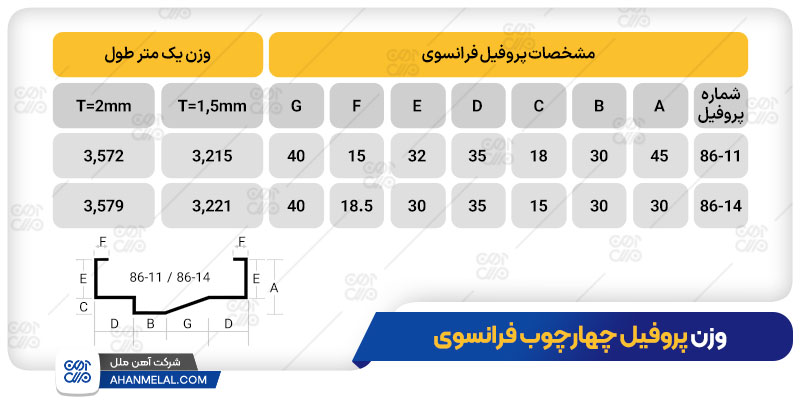 وزن پروفیل فرانسوی