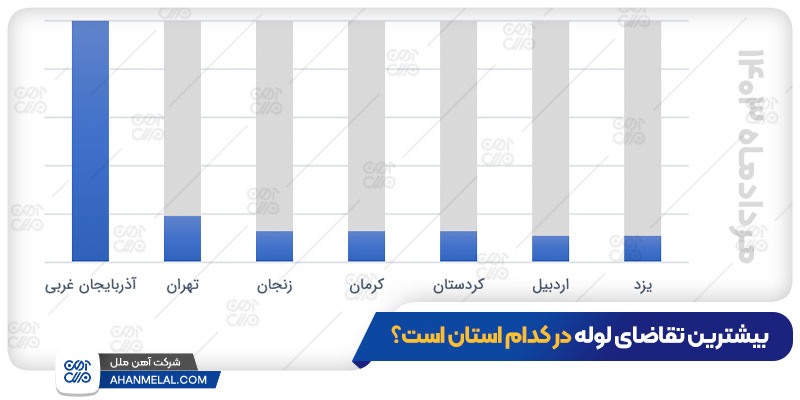 بیشتین تقاضا لوله در کدام شهرها است