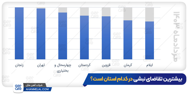 بیشترین تقاضای نبشی آهن در کدام شهرها است