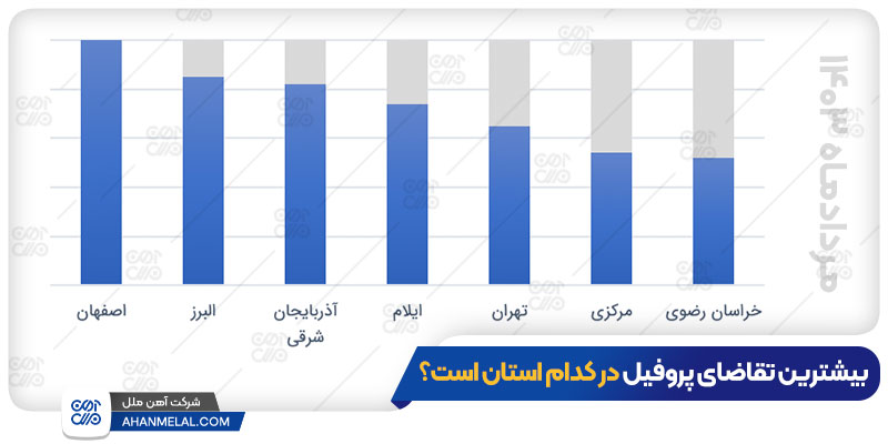 بیشترین تقاضای پروفیل در کدام شهرها است