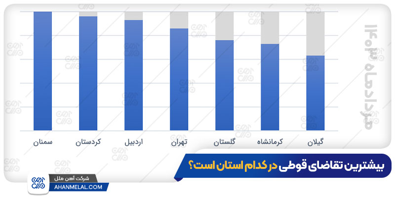 بیشترین تقاضای قوطی در کدام شهرها است