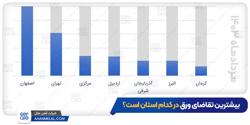 بیشتین تقاضا ورق آهن در کدام شهرها است