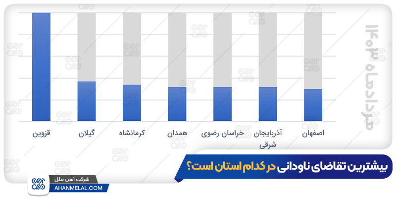 بیشترین تقاضای ناودانی آهن در کدام شهرها است