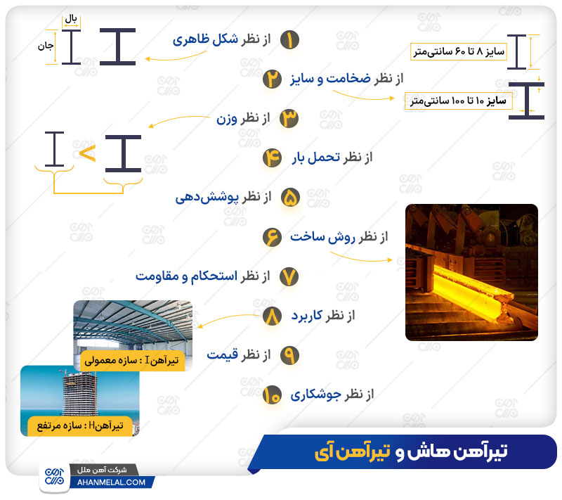 10 تفاوت تیرآهن هاش و آی