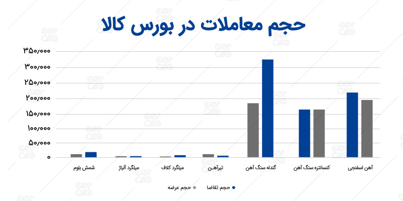 نمودار حجم معاملات بورس کالا