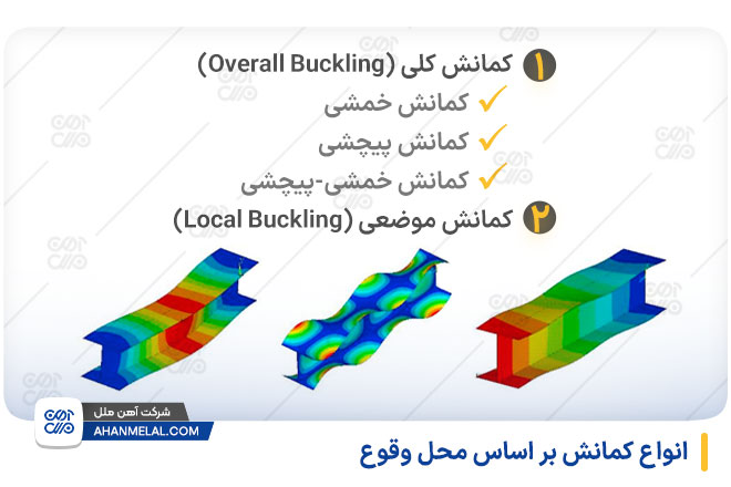 انواع کمانش بر اساس محل وقوع