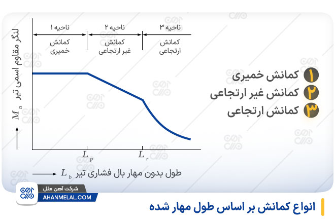 انواع کمانش بر اساس طول مهار شده