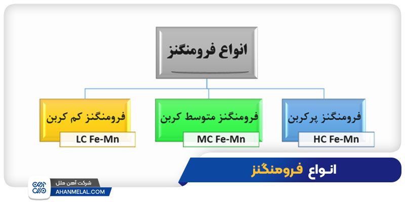 انواع فرومنگنز