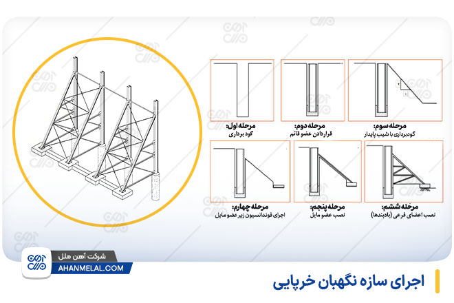 روش اجرای سازه نگهبان خرپایی