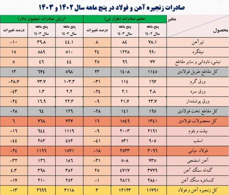 صادارت آهن و فولاد سال 1402 و 1403