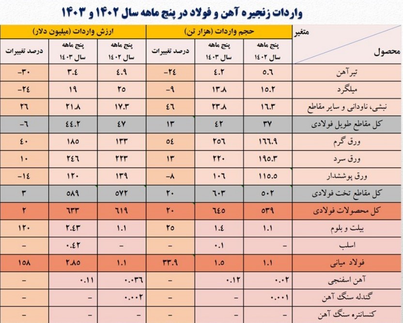 واردات آهن و فولاد پنج ماهه سال 1402 و 1403