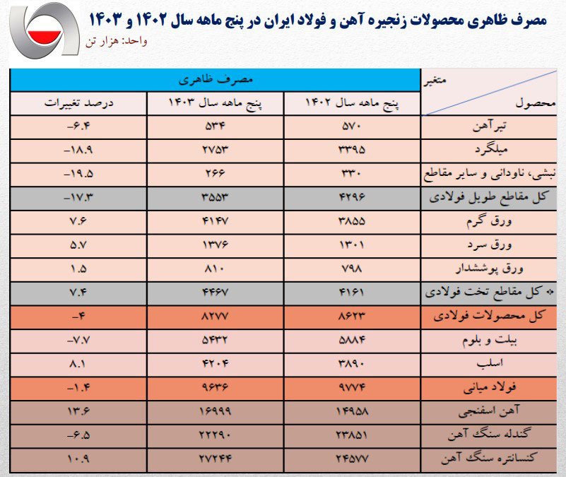 مصرف ظاهری آهن و فولاد در پنج ماهه سال 1402 و  1403