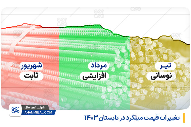 تغییرات قیمت میلگرد در تابستان 1403