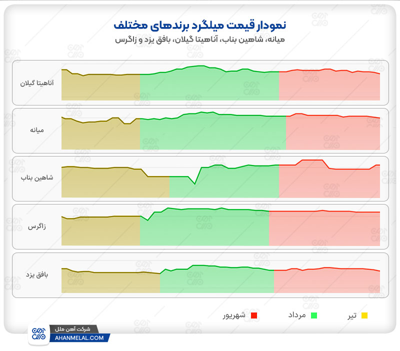 نمودار قیمت میلگرد برندهای مختلف