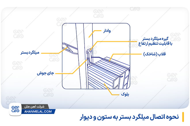 تصاویر اجرای میلگرد بستر