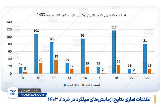 اطلاعات آماری نتایج ازمایش میلگرد خرداد 1403