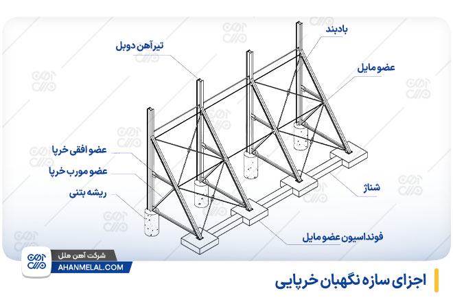 اجزای ساره نگهبان خرپایی