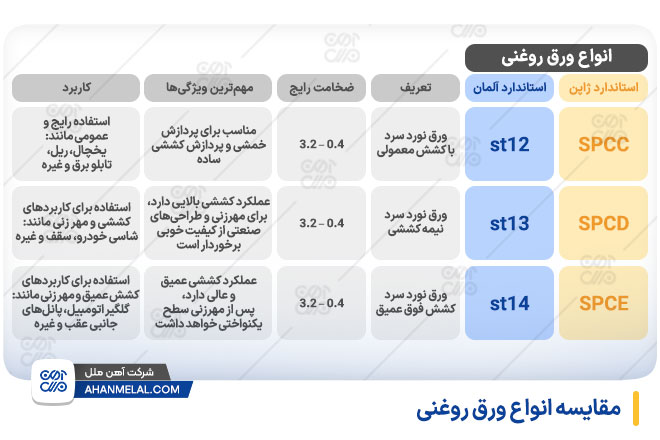 مقایسه انواع ورق روغنی