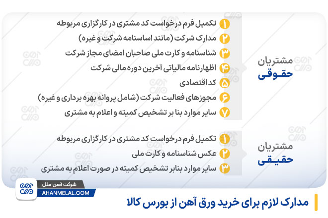 مدارک لازم برای خرید ورق آهن از بورس کالا