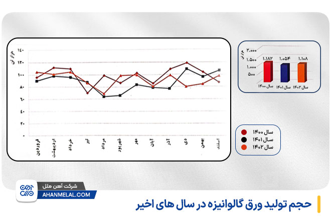 حجم تولید ورق گالوانیزه در سال های اخیر