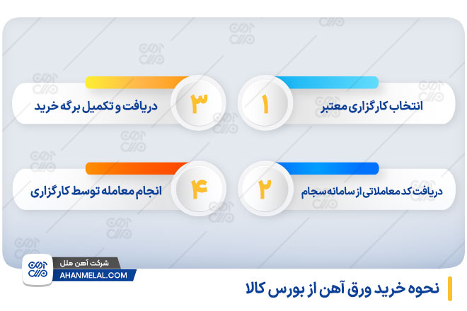 نحوه خرید ورق آهن از بورس کالا