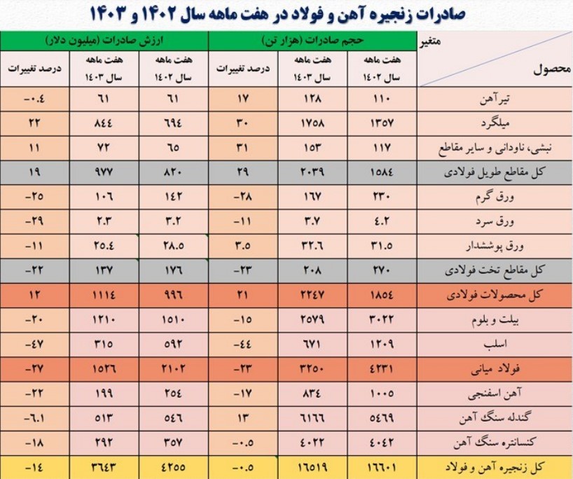 صادرات زنجیره آهن و فولاد در 7 ماهه سال 1402 و 1403