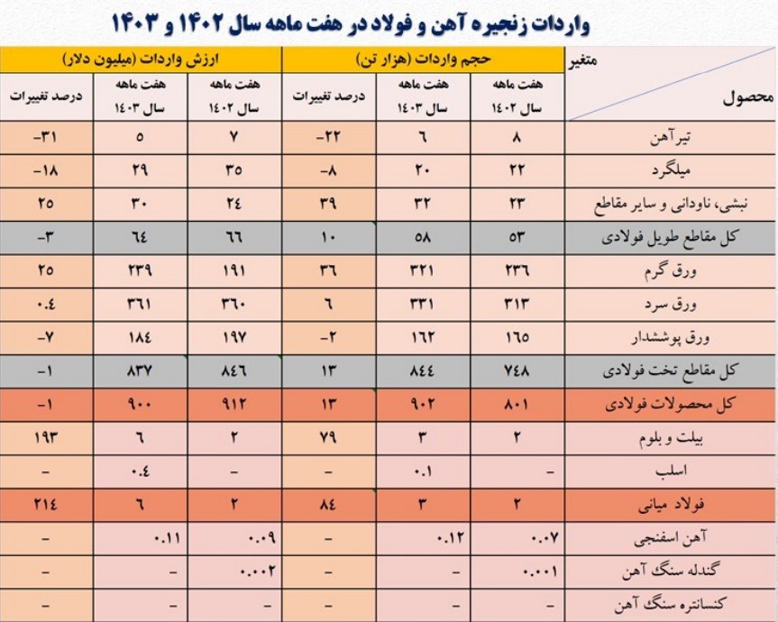 واردات فولاد میانی و محصولات فولادی در پنج ماهه سال 1402 و 1403