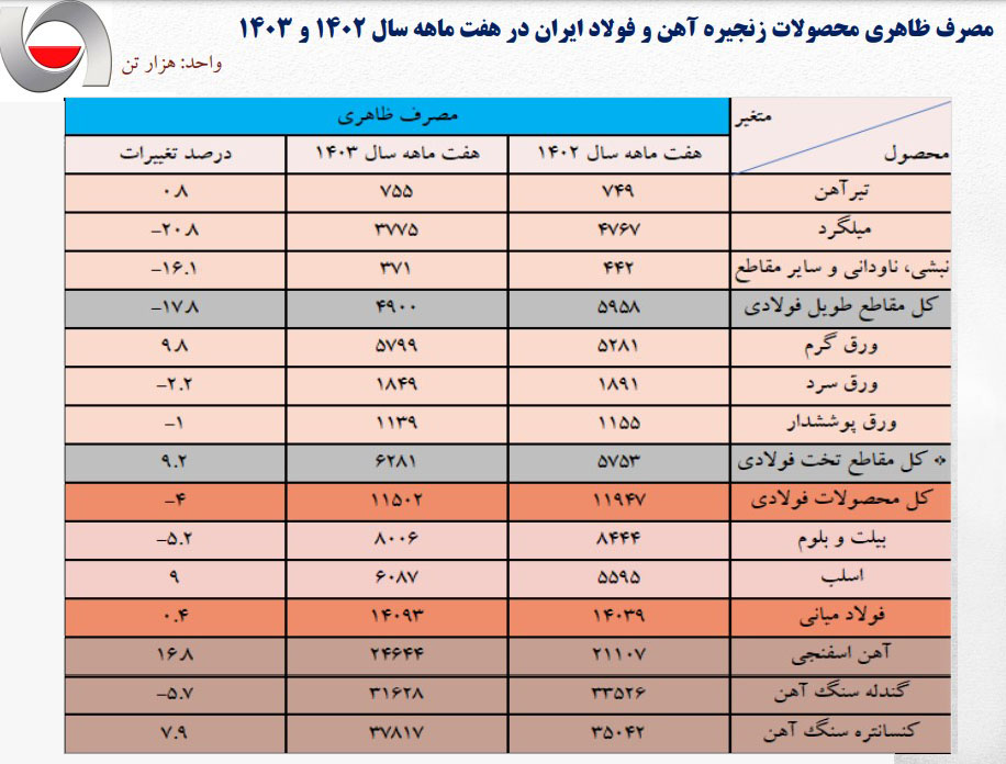 مصرف ظاهری محصولات زنجیره آهن و فولاد ایران در 7 ماهه سال 1402 و 1403