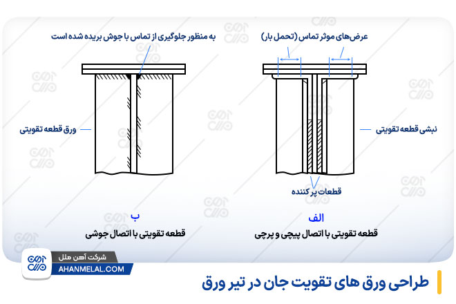 طراحی ورق های تقویت جان در تیر ورق