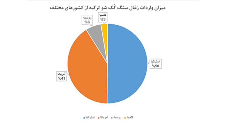 افزایش واردات زغال سنگ کُک شو ترکیه